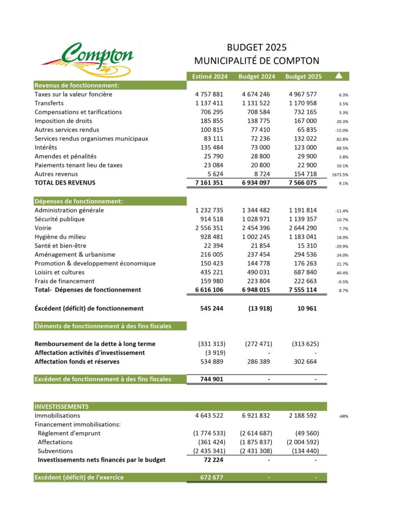 tableau explicatif du Budget municipal 2025 de Compton